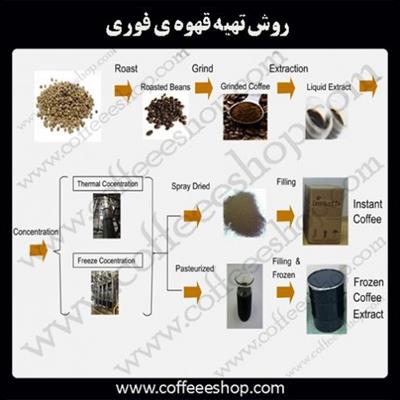 روش تهیه قهوه ی فوری (instant coffee )
