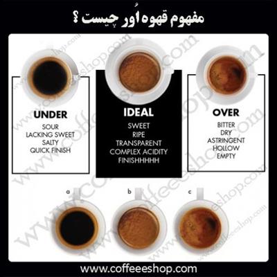 قهوه | مفهوم قهوه اُور چیست ؟
